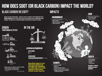 Imapct of soot