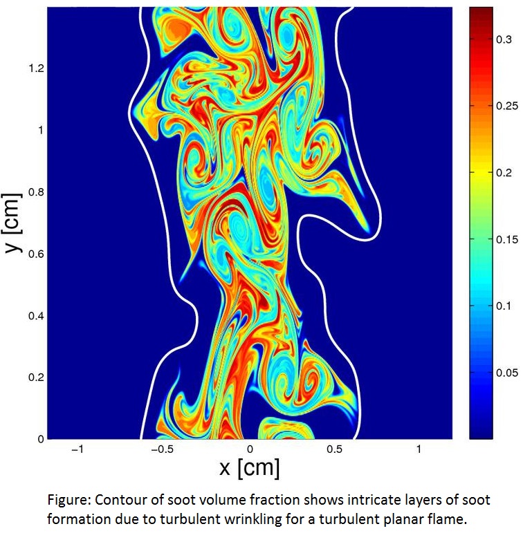 Soot and Turbulence