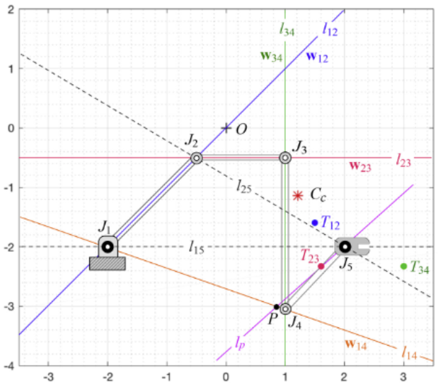 5J Serial Elastic Mechanism Realizing Planar Compliance