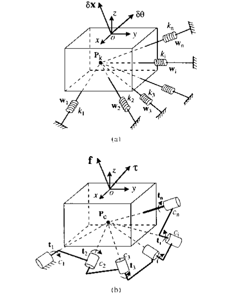 Center of Stiffness and Compliance