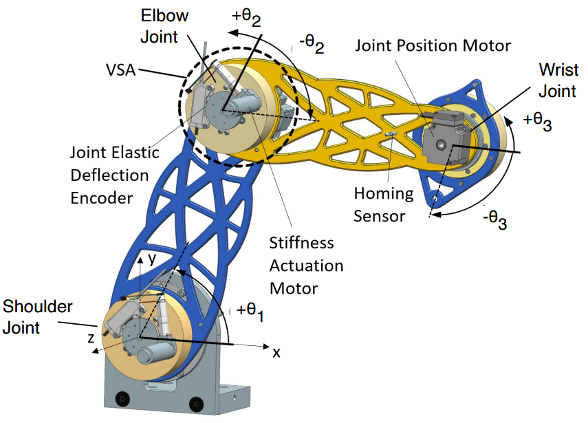 VSA Planar Arm